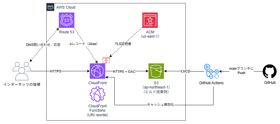 AWS構成図